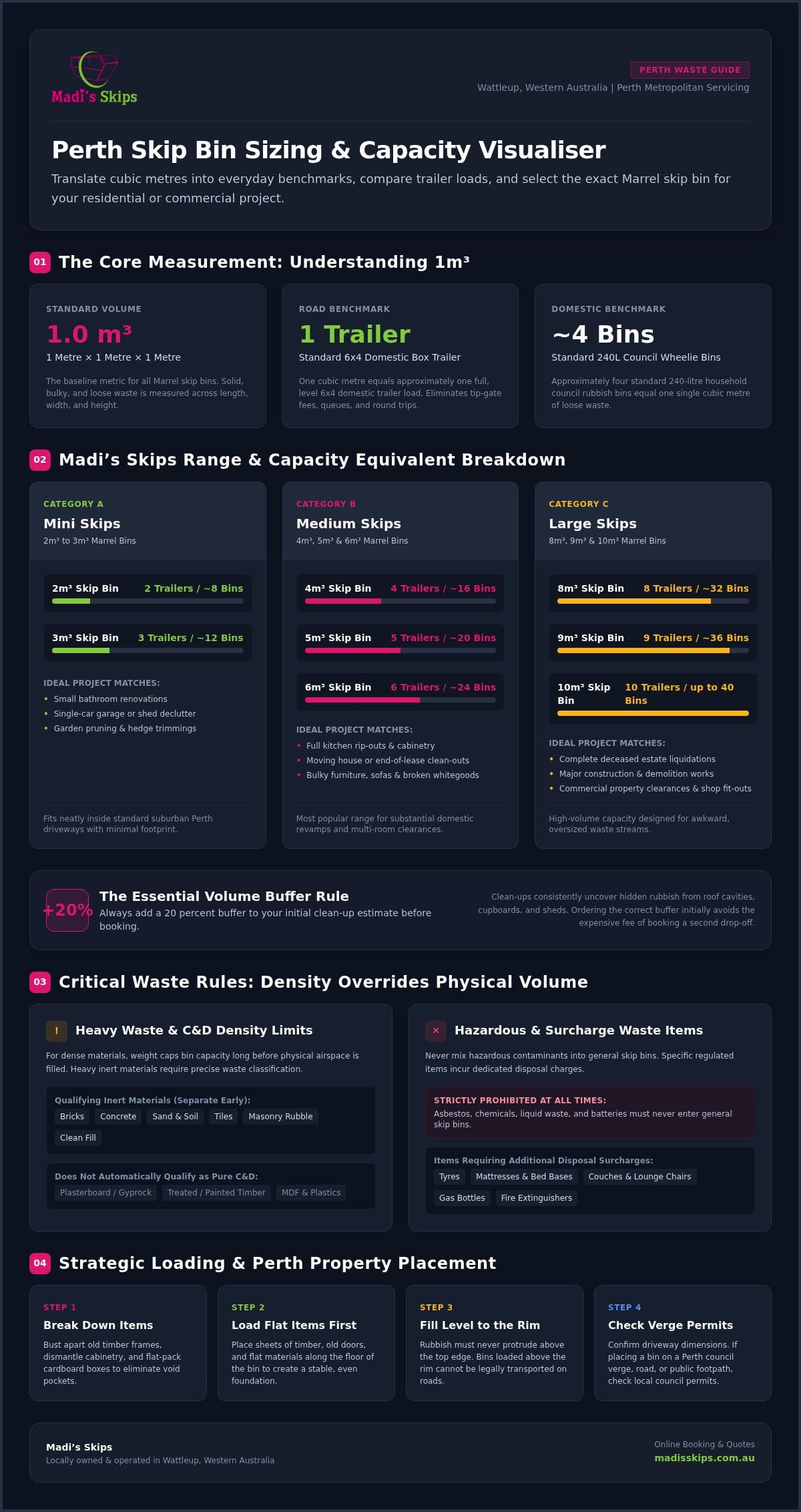 What Size Skip Bin Do I Need? Perth Bin Selection Guide (2026)
